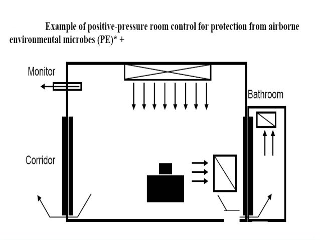 Isolation Facility In Hospital