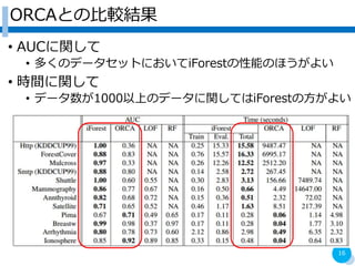 ORCAȤα^Y
? AUCv
? यΥǩ`åȤˤiForestܤΤۤ褤
? rgv
? ǩ`1000ϤΥǩ`vƤiForestη褤
16
 