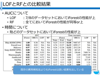 LOFRFȤα^Y
? AUCˤĤ
? LOF 7/8Υǩ`åȤˤiForestܤ
? RF ȫƤˤiForestܤͬor
? rgˤĤ
? ɤΥǩ`åȤˤiForestܤ
17
ȴή֪iForestYƤ
 