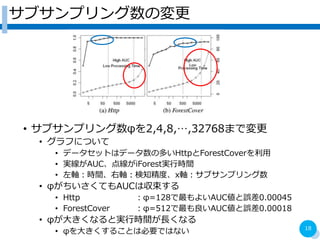 ֥ץΉ
? ֥ץդ2,4,8,,32768ޤǉ
? դˤĤ
? ǩ`åȤϥǩ`ζतHttpForestCover
? gAUC㾀iForestgЕrg
? SrgS֪ȡxS֥ץ
? դƤAUCυ
? Http =128褤AUC`0.00045
? ForestCover =512AUC`0.00018
? դ󤭤ʤȌgЕrgLʤ
? դ󤭤뤳ȤϱҪǤϤʤ 18
 