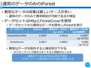 ͨΥǩ`ΤߤiForest
? ʥǩ`΅y`त
? ͨΥǩ`ΤߤǮ֪ܤǤ뤫^
? ǩ`åȤHttpForestCoverʹ
? ǩ`åȤ鮐ʥǩ`⤷iForestg
? ʥǩ`⤹ȗ֪ʤ¤
? ֥ץ󤭤Ȇ}ʤʤ
20
ǩ`å ԪAUC ͨΥǩ`Τ
(=256)
ͨΥǩ`Τ
(դ΂)
Http(KDDCUP99) 0.9997 0.9919 0.9997
(=8192)
ForestCover 0.8817 0.8802 0.884
(=512)
ͨΥǩ`ΤߤiForestФ
֥ץ򒤤ۤYȤʤ
 