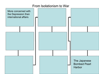 From Isolationism to War The Japanese Bombed Pearl Harbor More concerned with the Depression than international affairs 