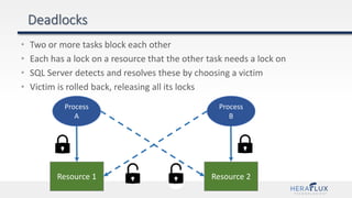 • Two or more tasks block each other
• Each has a lock on a resource that the other task needs a lock on
• SQL Server detects and resolves these by choosing a victim
• Victim is rolled back, releasing all its locks
Process
A
Process
B
Resource 1 Resource 2
 