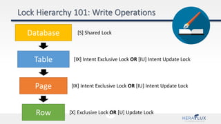 Database
Table
Page
Row
[S] Shared Lock
[IX] Intent Exclusive Lock OR [IU] Intent Update Lock
[IX] Intent Exclusive Lock OR [IU] Intent Update Lock
[X] Exclusive Lock OR [U] Update Lock
 