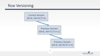 Current Version
(ID=6, Val=4) [T=n]
Previous Version
(ID=6, Val=7) [T=n-1]
Previous Version
(ID=6, Val=9) [T=n-5]
 