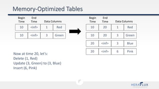 10 <inf> 1 Red
Begin
Time
End
Time Data Columns
10 <inf> 3 Green
Now at time 20, let’s:
Delete (1, Red)
Update (3, Green) to (3, Blue)
Insert (6, Pink)
10 20 1 Red
10 20 3 Green
20 <inf> 3 Blue
20 <inf> 6 Pink
Begin
Time
End
Time Data Columns
 