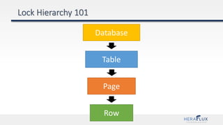 Database
Table
Page
Row
 