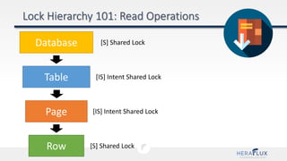 Database
Table
Page
Row
[S] Shared Lock
[IS] Intent Shared Lock
[IS] Intent Shared Lock
[S] Shared Lock
 