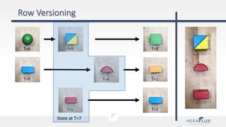 T=9
T=9
T=5 T=1
T=1
T=1T=5
T=4
State at T=7
 