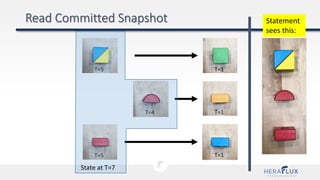 T=5 T=1
T=1
T=1T=5
T=4
State at T=7
Statement
sees this:
 