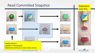 T=9
T=9
T=5 T=1
T=1
T=1T=5
T=4
State at T=7
Statement
sees this:
Update Occurs!
Updater is not blocked.
Statement continues to read same version.
 