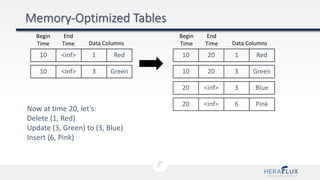 10 <inf> 1 Red
Begin
Time
End
Time Data Columns
10 <inf> 3 Green
Now at time 20, let’s:
Delete (1, Red)
Update (3, Green) to (3, Blue)
Insert (6, Pink)
10 20 1 Red
10 20 3 Green
20 <inf> 3 Blue
20 <inf> 6 Pink
Begin
Time
End
Time Data Columns
 