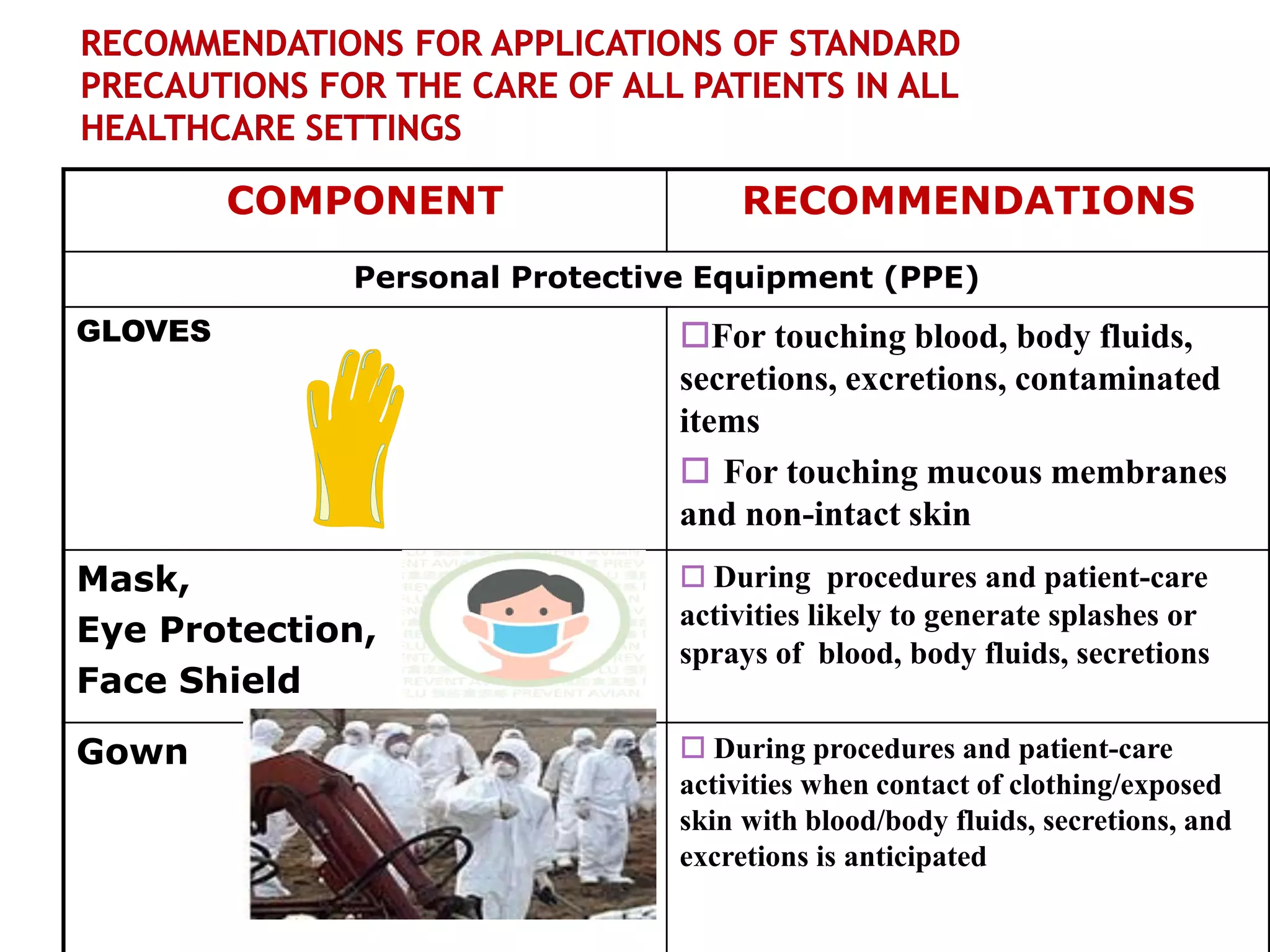 COMPONENT RECOMMENDATIONS
Personal Protective Equipment (PPE)
GLOVES For touching blood, body fluids,
secretions, excretions, contaminated
items
 For touching mucous membranes
and non-intact skin
Mask,
Eye Protection,
Face Shield
 During procedures and patient-care
activities likely to generate splashes or
sprays of blood, body fluids, secretions
Gown  During procedures and patient-care
activities when contact of clothing/exposed
skin with blood/body fluids, secretions, and
excretions is anticipated
 