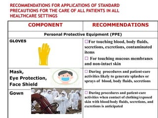 COMPONENT RECOMMENDATIONS
Personal Protective Equipment (PPE)
GLOVES For touching blood, body fluids,
secretions, excretions, contaminated
items
 For touching mucous membranes
and non-intact skin
Mask,
Eye Protection,
Face Shield
 During procedures and patient-care
activities likely to generate splashes or
sprays of blood, body fluids, secretions
Gown  During procedures and patient-care
activities when contact of clothing/exposed
skin with blood/body fluids, secretions, and
excretions is anticipated
 