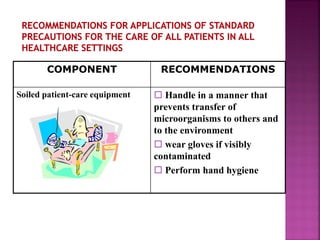 COMPONENT RECOMMENDATIONS
Soiled patient-care equipment  Handle in a manner that
prevents transfer of
microorganisms to others and
to the environment
 wear gloves if visibly
contaminated
 Perform hand hygiene
 