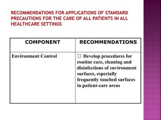 COMPONENT RECOMMENDATIONS
Environment Control  Develop procedures for
routine care, cleaning and
disinfections of environment
surfaces, especially
frequently touched surfaces
in patient-care areas
 