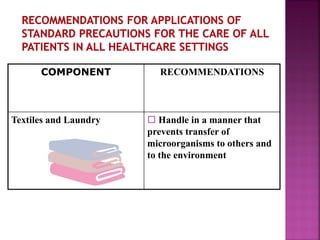 COMPONENT RECOMMENDATIONS
Textiles and Laundry  Handle in a manner that
prevents transfer of
microorganisms to others and
to the environment
 