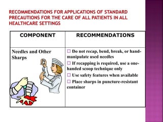 COMPONENT RECOMMENDATIONS
Needles and Other
Sharps
 Do not recap, bend, break, or hand-
manipulate used needles
 If recapping is required, use a one-
handed scoop technique only
 Use safety features when available
 Place sharps in puncture-resistant
container
 