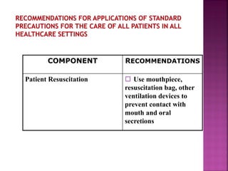 COMPONENT RECOMMENDATIONS
Patient Resuscitation  Use mouthpiece,
resuscitation bag, other
ventilation devices to
prevent contact with
mouth and oral
secretions
 