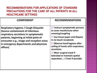 COMPONENT RECOMMENDATIONS
Respiratory hygiene / Cough Etiquette
(Source containment of infectious
respiratory secretions in symptomatic
patients, beginning at initial point of
encounter e.g., triage and reception areas
in emergency departments and physician
offices)
 Instruct symptomatic persons
to cover mouth/nose when
sneezing/coughing
 Use tissue paper and dispose
in no-touch receptacle
 Observe hand hygiene after
soiling of hands with respiratory
secretions
 Wear surgical mask if
tolerated or maintain spatial
separation , > 3 feet if possible
 