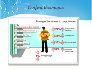 PRESENTATION NAME
Company Name
Confort thermique
 