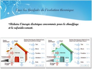 PRESENTATION NAME
Company Name
Tous les bienfaits de l’isolation thermique
•Réduire l’énergie électrique consommée pour le chauffage
et le refroidissement.
 