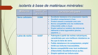 Matières Lambda en
W.m-1.K-1
caractéristiques
Verre cellulaire 0.044  Excellente résistance à la compression répartie
 Excellent comportement à l'eau.
 Produit cassant à manipuler avec soin.
 Bonne compatibilité avec les revêtements
d'étanchéité collés à chaud.
 Emploi optimal en isolation des toitures de
bâtiments à forte hygrométrie (piscine,
papeterie...).
Laine de roche 0.037  Fabriquée à partir de roches volcaniques,
caractérisée par une meilleure résistance au
feu que la laine de verre.
 Faible résistance à la compression, emploi
limité aux toitures inaccessibles.
 Bonne compatibilité avec tout revêtement
d'étanchéité. Excellente tenue au feu.
 Emploi optimal sur toiture acier
isolants à base de matériaux minérales:
 