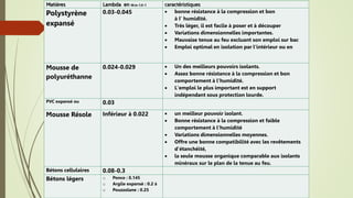 Matières Lambda en W.m-1.K-1 caractéristiques
Polystyrène
expansé
0.03-0.045  bonne résistance à la compression et bon
à I’ humidité.
 Très léger, il est facile à poser et à découper
 Variations dimensionnelles importantes.
 Mauvaise tenue au feu excluant son emploi sur bac
 Emploi optimal en isolation par l'intérieur ou en
Mousse de
polyuréthanne
0.024-0.029  Un des meilleurs pouvoirs isolants.
 Assez bonne résistance à la compression et bon
comportement à l'humidité.
 L'emploi le plus important est en support
indépendant sous protection lourde.
PVC expansé ou 0.03
Mousse Résole Inférieur à 0.022  un meilleur pouvoir isolant.
 Bonne résistance à la compression et faible
comportement à l'humidité
 Variations dimensionnelles moyennes.
 Offre une bonne compatibilité avec les revêtements
d'étanchéité,
 la seule mousse organique comparable aux isolants
minéraux sur le plan de la tenue au feu.
Bétons cellulaires 0.08-0.3
Bétons légers o Ponce : 0.145
o Argile expansé : 0.2 à
o Pouzzolane : 0.25
 