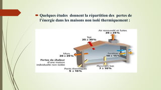  Quelques études donnent la répartition des pertes de
l’énergie dans les maisons non isolé thermiquement :
 