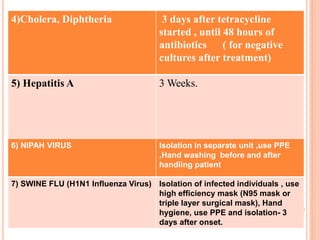 4)Cholera, Diphtheria 3 days after tetracycline
started , until 48 hours of
antibiotics ( for negative
cultures after treatment)
5) Hepatitis A 3 Weeks.
18
6) NIPAH VIRUS Isolation in separate unit ,use PPE
,Hand washing before and after
handling patient
7) SWINE FLU (H1N1 Influenza Virus) Isolation of infected individuals , use
high efficiency mask (N95 mask or
triple layer surgical mask), Hand
hygiene, use PPE and isolation- 3
days after onset.
 