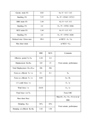 DESIGN OF ISOLATOR (LEAD RUBBER BEARING) | DOCX