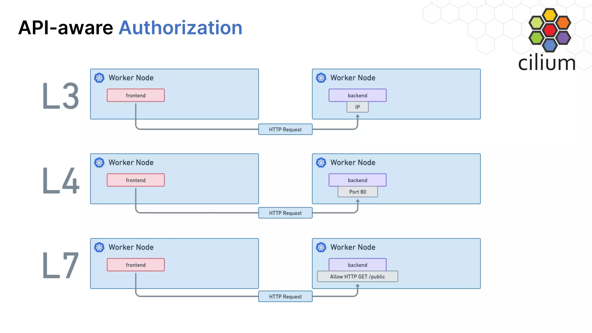 API-aware Authorization 