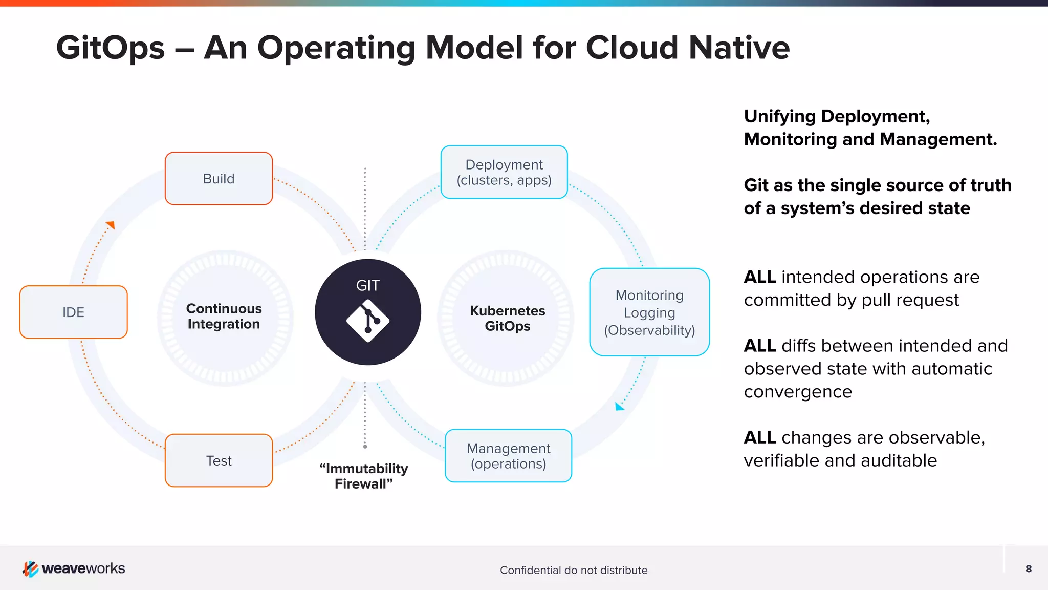 8 Conﬁdential do not distribute 8 Test IDE Build GitOps – An Operating Model for Cloud Native Unifying Deployment, Monitoring and Management. Git as the single source of truth of a system’s desired state ALL intended operations are committed by pull request ALL diﬀs between intended and observed state with automatic convergence ALL changes are observable, veriﬁable and auditable Kubernetes GitOps Continuous Integration GIT “Immutability Firewall” Deployment (clusters, apps) Monitoring Logging (Observability) Management (operations) 