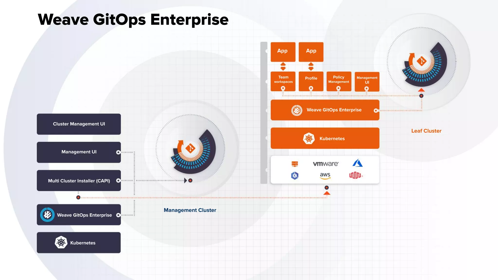 9 App Team workspaces App Management Cluster App Leaf Cluster Proﬁle Policy Management Management UI Weave GitOps Enterprise Kubernetes Cluster Management UI Management UI Multi Cluster Installer (CAPI) Weave GitOps Enterprise Kubernetes Weave GitOps Enterprise 