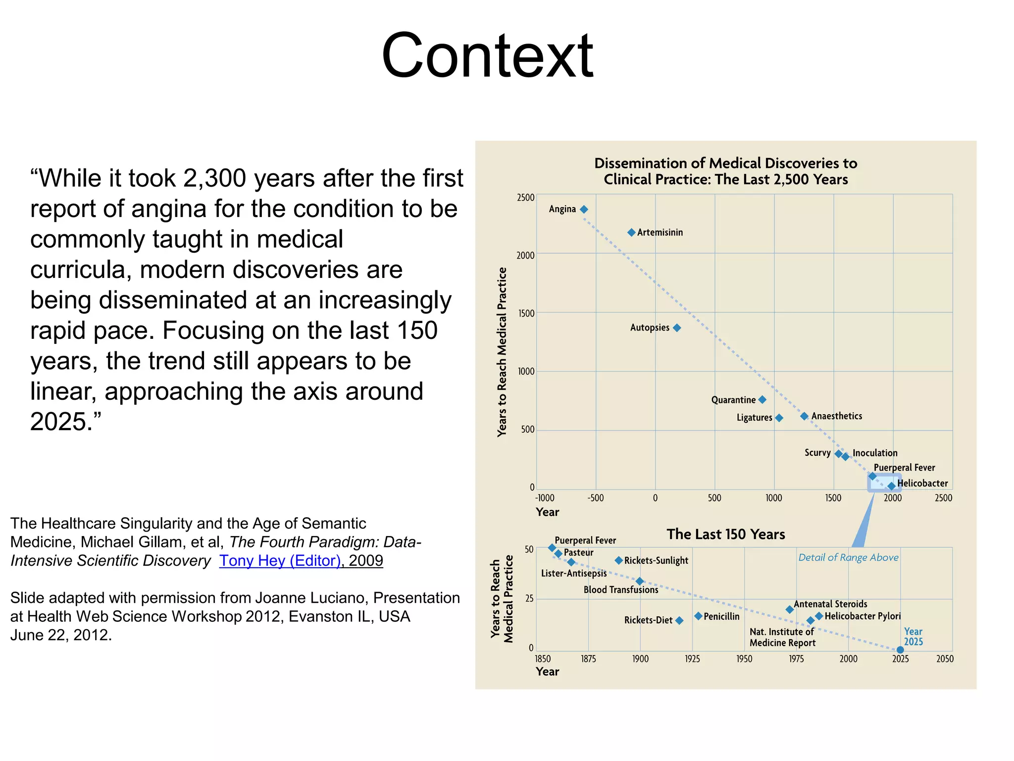 Context
  “While it took 2,300 years after the first
  report of angina for the condition to be
  commonly taught in medical
  curricula, modern discoveries are
  being disseminated at an increasingly
  rapid pace. Focusing on the last 150
  years, the trend still appears to be
  linear, approaching the axis around
  2025.”


The Healthcare Singularity and the Age of Semantic
Medicine, Michael Gillam, et al, The Fourth Paradigm: Data-
Intensive Scientific Discovery Tony Hey (Editor), 2009

Slide adapted with permission from Joanne Luciano, Presentation
at Health Web Science Workshop 2012, Evanston IL, USA
June 22, 2012.
 