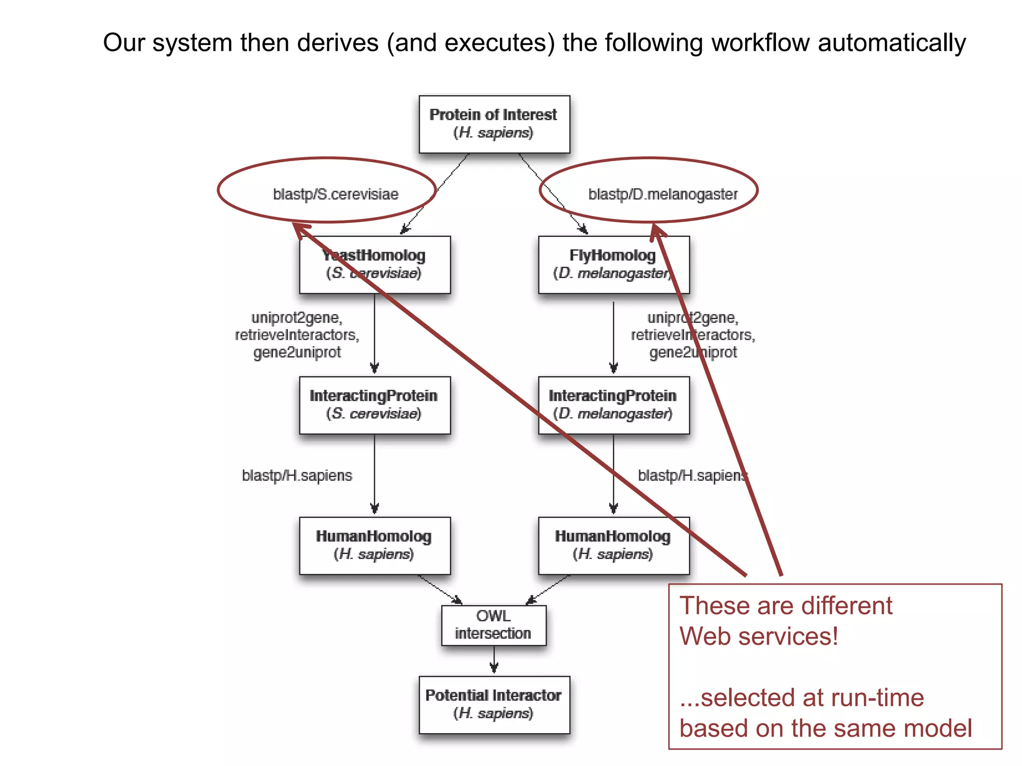 Our system then derives (and executes) the following workflow automatically




                                                  These are different
                                                  Web services!

                                                  ...selected at run-time
                                                  based on the same model
 