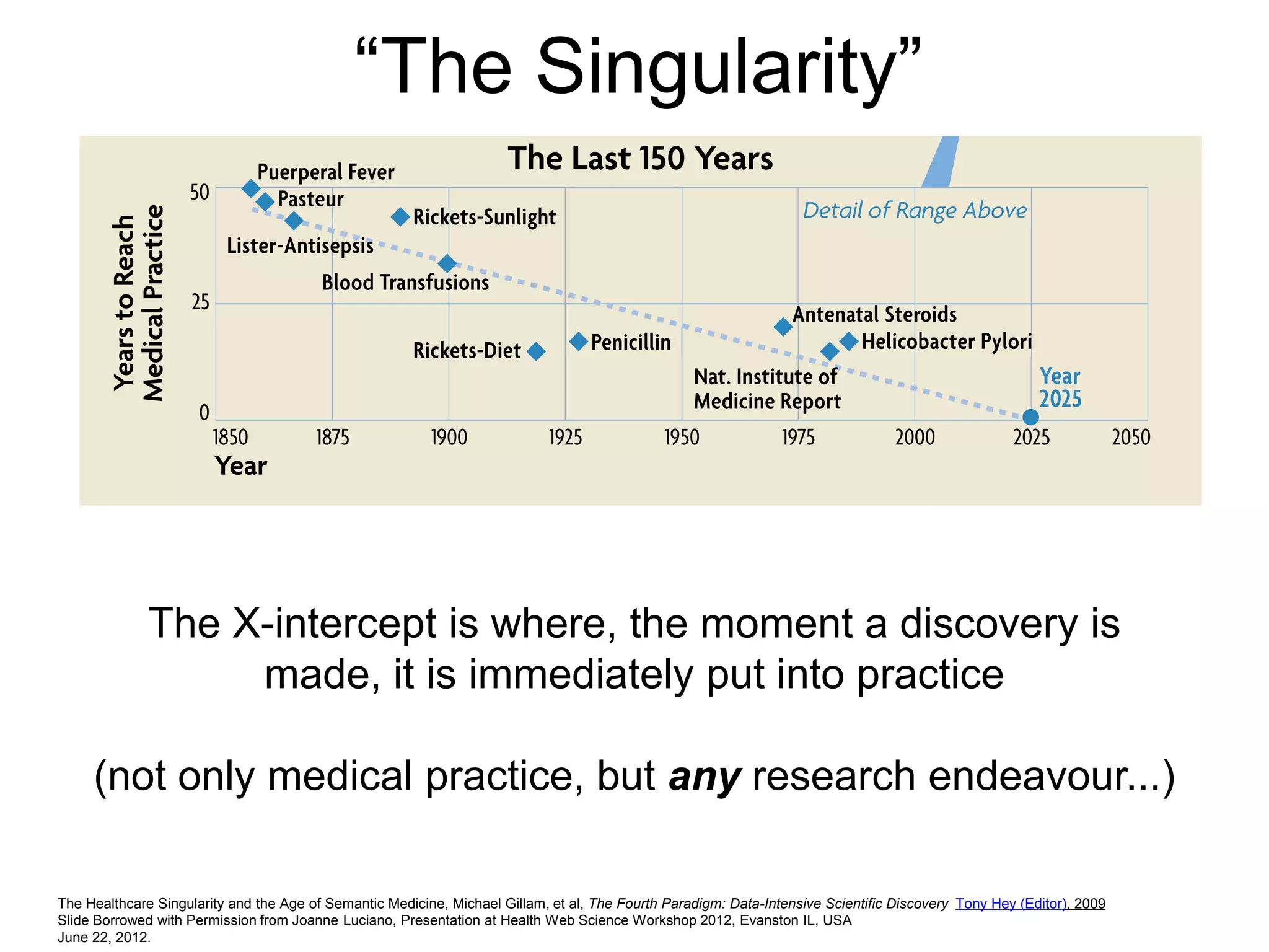 “The Singularity”




              The X-intercept is where, the moment a discovery is
                   made, it is immediately put into practice

     (not only medical practice, but any research endeavour...)

The Healthcare Singularity and the Age of Semantic Medicine, Michael Gillam, et al, The Fourth Paradigm: Data-Intensive Scientific Discovery Tony Hey (Editor), 2009
Slide Borrowed with Permission from Joanne Luciano, Presentation at Health Web Science Workshop 2012, Evanston IL, USA
June 22, 2012.
 