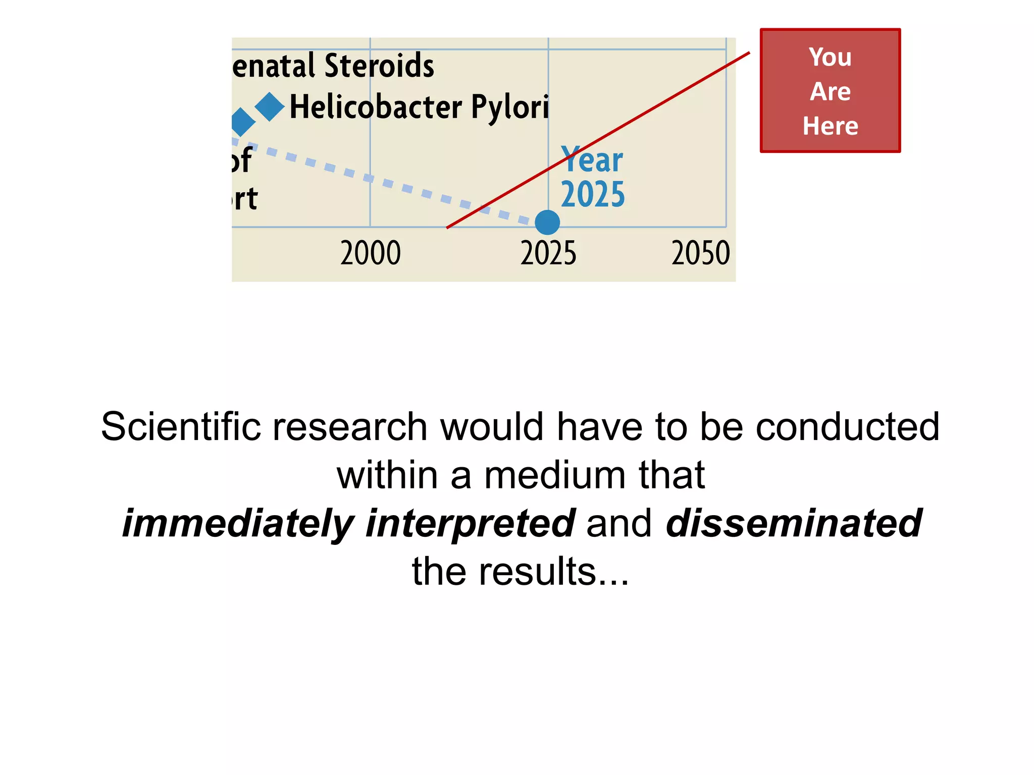 You
                                      Are
                                      Here




Scientific research would have to be conducted
              within a medium that
 immediately interpreted and disseminated
                  the results...
 