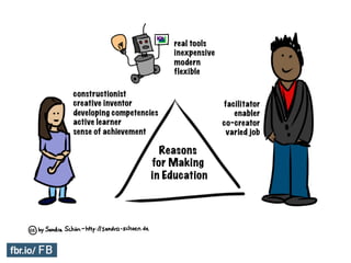 real tools
inexpensive
modern
flexible
	
facilitator
enabler
co-creator
varied job
	
constructionist
creative inventor
developing competencies
active learner
sense of achievement
	
Reasons
for Making
in Education
 