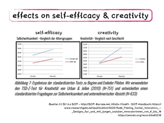 effects on self-efficacy & creativity
Quelle: CC BY 4.0 DOIT – http://DOIT-Europe.net, H2020-770063 - DOIT-Handbuch: https://
www.researchgate.net/publication/352573088_Making_Social_Innovators_--
_Designs_fur_und_mit_jungen_sozialen_Innovatorinnen_von_6_bis_16
https://zenodo.org/record/4065516
self-efficacy creativity
 