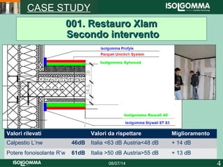 408/07/14
CASE STUDY
001. Restauro Xlam001. Restauro Xlam
Secondo interventoSecondo intervento
Valori rilevati Valori da rispettare Miglioramento
Calpestio L’nw 46dB Italia <63 dB Austria<48 dB + 14 dB
Potere fonoisolante R’w 61dB Italia >50 dB Austria>55 dB + 13 dB
Isolgomma Sylwood
Isolgomma Rewall 40
 