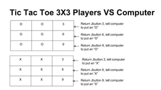Tic Tac Toe 3X3 Players VS Computer
O O 3
O O 6
O O 9
Return Jbutton 3, tell computer
to put an “O”
Return Jbutton 6, tell computer
to put an “O”
Return Jbutton 9, tell computer
to put an “O”
X X 3
X X 6
X X 9
Return Jbutton 3, tell computer
to put an “X”
Return Jbutton 6, tell computer
to put an “X”
Return Jbutton 9, tell computer
to put an “X”
 