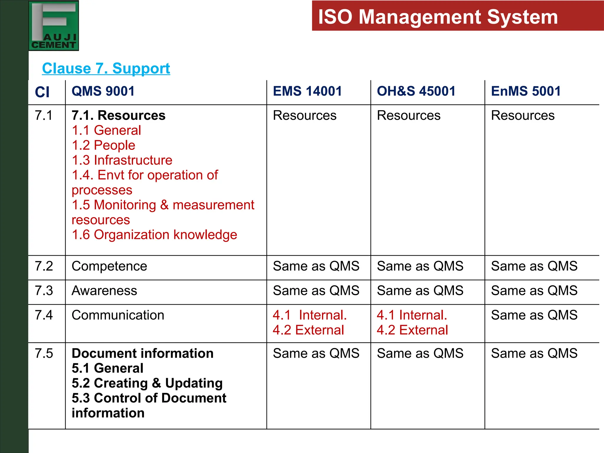 ISO Integrated Managment System requirements | PPTX