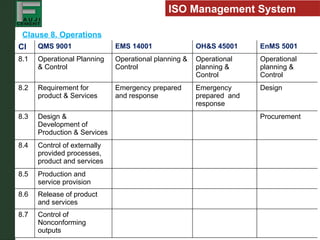 ISO Integrated Managment System requirements | PPTX