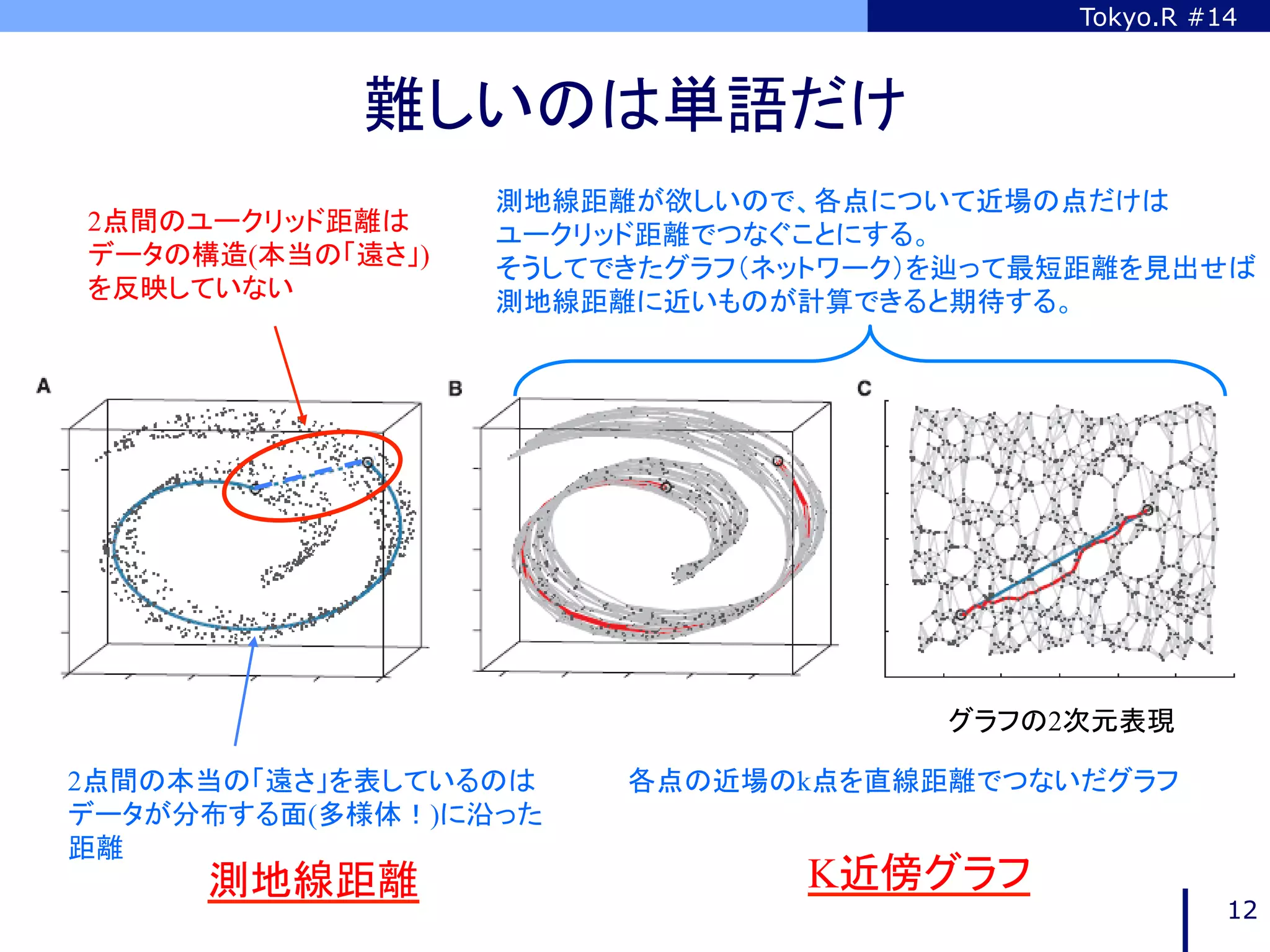Tokyo.R #14



            難しいのは単語だけ	
                  測地線距離が欲しいので、各点について近場の点だけは
2点間のユークリッド距離は     ユークリッド距離でつなぐことにする。
データの構造(本当の「遠さ」)   そうしてできたグラフ（ネットワーク）を辿って最短距離を見出せば
を反映していない	
        測地線距離に近いものが計算できると期待する。	




                                    グラフの2次元表現	

2点間の本当の「遠さ」を表しているのは    各点の近場のk点を直線距離でつないだグラフ	
データが分布する面(多様体！)に沿った
距離	
     測地線距離	
                  K近傍グラフ	
                                                    12
 