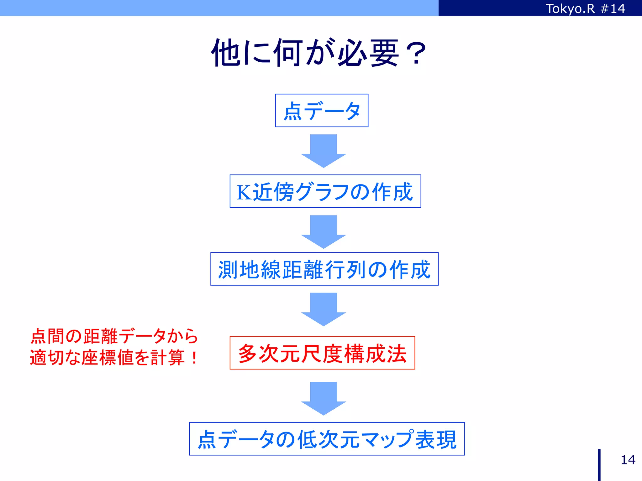 Tokyo.R #14



           他に何が必要？	
                  点データ	


                K近傍グラフの作成	


               測地線距離行列の作成	


点間の距離データから
適切な座標値を計算！	
    多次元尺度構成法	



          点データの低次元マップ表現	
                                        14
 