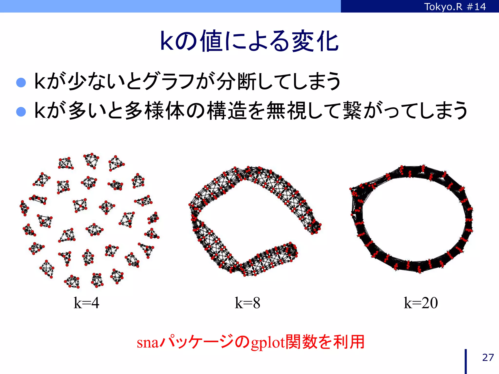 Tokyo.R #14



          kの値による変化	
l  kが少ないとグラフが分断してしまう
l  kが多いと多様体の構造を無視して繋がってしまう	




   k=4           k=8             k=20

         snaパッケージのgplot関数を利用	
                                             27
 