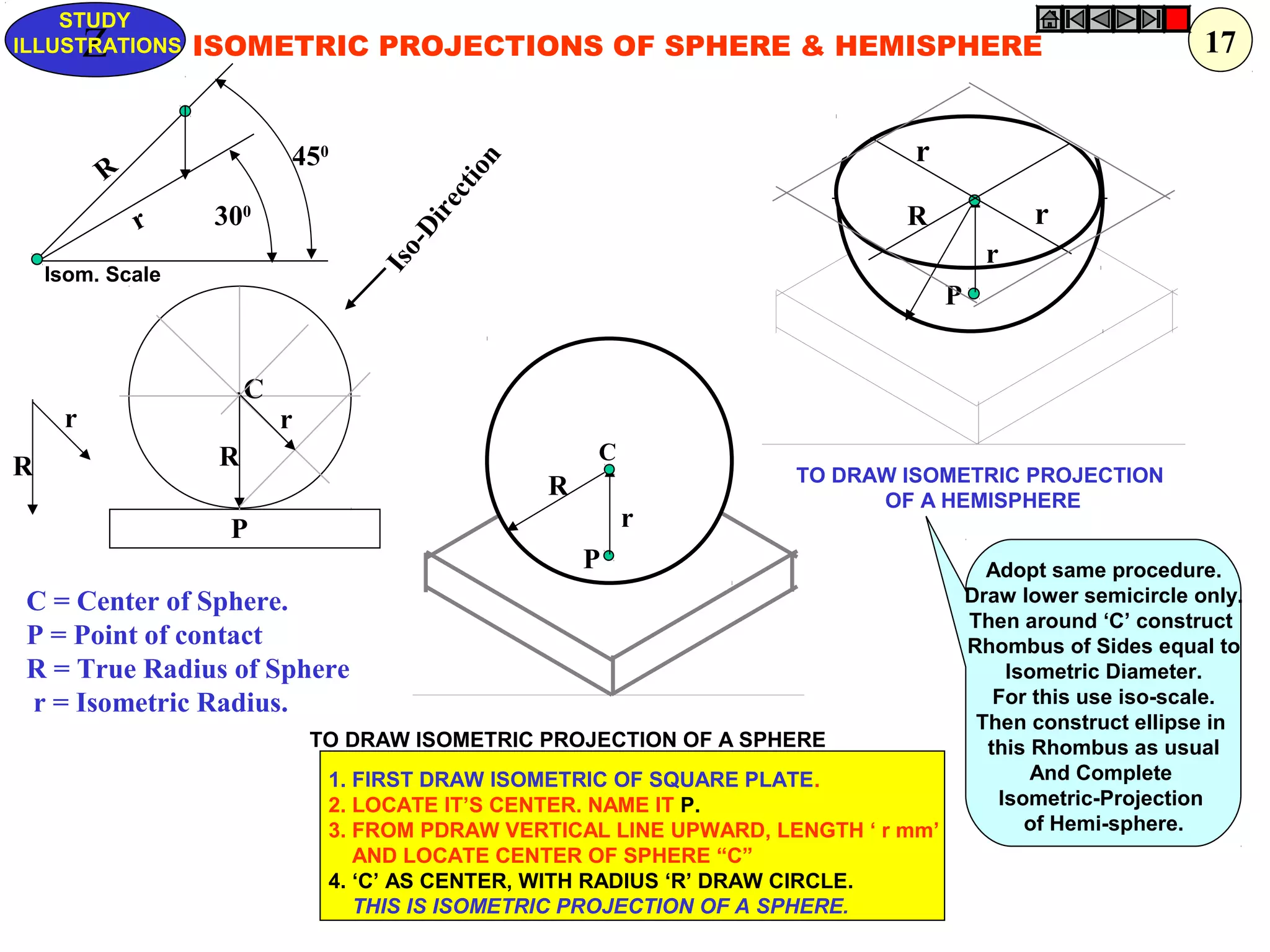P
r
R
R
r
P
C
C = Center of Sphere.
P = Point of contact
R = True Radius of Sphere
r = Isometric Radius.
R
r
Iso-Direction
P
r
R
C
r
r
ISOMETRIC PROJECTIONS OF SPHERE & HEMISPHERE
r
R
450
300
TO DRAW ISOMETRIC PROJECTION
OF A HEMISPHERE
TO DRAW ISOMETRIC PROJECTION OF A SPHERE
1. FIRST DRAW ISOMETRIC OF SQUARE PLATE.
2. LOCATE IT’S CENTER. NAME IT P.
3. FROM PDRAW VERTICAL LINE UPWARD, LENGTH ‘ r mm’
AND LOCATE CENTER OF SPHERE “C”
4. ‘C’ AS CENTER, WITH RADIUS ‘R’ DRAW CIRCLE.
THIS IS ISOMETRIC PROJECTION OF A SPHERE.
Adopt same procedure.
Draw lower semicircle only.
Then around ‘C’ construct
Rhombus of Sides equal to
Isometric Diameter.
For this use iso-scale.
Then construct ellipse in
this Rhombus as usual
And Complete
Isometric-Projection
of Hemi-sphere.
Z
STUDY
ILLUSTRATIONS
Isom. Scale
17
 