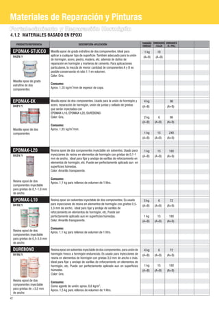 Materiales de Reparación y Pinturas
Fortalecimiento y Reparación Hormigón
4.1.2 MATERIALES BASADO EN EPOXI
       PRODUCTO/REFERENCIA                               DESCRIPCIÓN-APLICACIÓN                             TAMAÑO UNIDADES UNIDADES
                                                                                                            UNIDAD  /CAJA    /E.-PAL.

     EPOMAX-STUCCO                Masilla epoxi de grado extrafino de dos componentes. Ideal para            1 kg     18
     0429/1                       aplicar a cualquier tipo de superficie. También adecuado para la unión    (A+B)    (A+B)
                                  de hormigón, acero, piedra, madera, etc. además de daños de
                                  reparación en hormigón y morteros de cemento. Para aplicaciones
                                  particulares, la mezcla de menor cantidad de componentes A y B es
                                  posible conservando el ratio 1:1 en volumen.
                                  Color: Gris.
     Masilla epoxi de grado
     extrafino de dos             Consumo:
     componentes                  Aprox. 1,35 kg/m2/mm de espesor de capa.



     EPOMAX-EK                    Masilla epoxi de dos componentes. Usada para la unión de hormigón y        4 kg              96
     0421/1                       acero, reparación de hormigón, unión de juntas y sellado de grietas       (A+B)            (A+B)
                                  que serán inyectadas con
                                  EPOMAX-L10, EPOMAX-L20, DUREBOND.
                                  Color: Gris.                                                               2 kg      6       96
                                                                                                            (A+B)   (A+B)    (A+B)
                                  Consumo:
     Masilla epoxi de dos         Aprox. 1,85 kg/m2/mm.
     componentes                                                                                             1 kg     15       240
                                                                                                            (A+B)   (A+B)    (A+B)


     EPOMAX-L20                   Resina epoxi de dos componentes inyectable sin solventes. Usado para       1 kg     15       180
     0424/1                       inyecciones de resina en elementos de hormigón con grietas de 0,1-1
                                                                                                            (A+B)   (A+B)    (A+B)
                                  mm de ancho, ideal para fijar y anclaje de varillas de reforzamiento en
                                  elementos de hormigón, etc. Puede ser perfectamente aplicado aun en
                                  superficies húmedas.
                                  Color: Amarillo transparente.

                                  Consumo:
     Resina epoxi de dos          Aprox. 1,1 kg para rellenos de volumen de 1 litro.
     componentes inyectable
     para grietas de 0,1-1,0 mm
     de ancho

     EPOMAX-L10                   Resina epoxi sin solventes inyectable de dos componentes. Es usado         3 kg      6       72
     0418/1                       para inyecciones de resina en elementos de hormigón con grietas 0,5-      (A+B)   (A+B)    (A+B)
                                  3,0 mm de ancho, ideal para fijar y anclaje de varillas de
                                  reforzamiento en elementos de hormigón, etc. Puede ser
                                  perfectamente aplicado aun en superficies húmedas.                         1 kg     15       180
                                  Color: Amarillo transparente.                                             (A+B)   (A+B)    (A+B)

                                  Consumo:
     Resina epoxi de dos
                                  Aprox. 1,1 kg para rellenos de volumen de 1 litro.
     componentes inyectable
     para grietas de 0,5-3,0 mm
     de ancho

     DUREBOND                     Resina epoxi sin solventes inyectable de dos componentes, para unión de    4 kg      6       72
     0416/1                       hormigón fresco a hormigón endurecido. Es usado para inyecciones de       (A+B)   (A+B)    (A+B)
                                  resina en elementos de hormigón con grietas 3,0 mm de ancho o más.
                                  Ideal para fijar y anclaje de varillas de reforzamiento en elementos de
                                  hormigón, etc. Puede ser perfectamente aplicado aun en superficies         1 kg     15       180
                                  húmedas.                                                                  (A+B)   (A+B)    (A+B)
                                  Color: Gris.
     Resina epoxi de dos          Consumo:
     componentes inyectable       Como agente de unión: aprox. 0,6 kg/m2.
     para grietas de >3,0 mm      Aprox. 1,5 kg para rellenos de volumen de 1 litro.
     de ancho
42
 