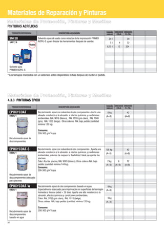Materiales de Reparación y Pinturas
Materiales de Protección, Pinturas y Masillas
PINTURAS ACRÍLICAS
       PRODUCTO/REFERENCIA                            DESCRIPCIÓN-APLICACIÓN                            TAMAÑO UNIDADES UNIDADES
                                                                                                        UNIDAD  /CAJA    /E.-PAL.

 SM-18                          Solvente especial usado como reductor de la imprimación PRIMER            20 l             39
 1407/6                         ACRYL-S y para limpiar las herramientas después de usarlas.
                                                                                                           5l       4      72
                        Íuevo
                                                                                                        0,75 l     12     324




     Solvente para
     PRIMER ACRYL-S

* Los tamaρos marcados con un asterisco estαn disponibles 3 dνas despuιs de recibir el pedido.




Materiales de Protección, Pinturas y Masillas
4.3.3 PINTURAS EPOXI
       PRODUCTO/REFERENCIA                            DESCRIPCIÓN-APLICACIÓN                            TAMAÑO UNIDADES UNIDADES
                                                                                                        UNIDAD  /CAJA    /E.-PAL.

 EPOXYCOAT                      Recubrimiento epoxi con solventes de dos componentes. Aporta una         8 kg              42
 0405/1                         elevada resistencia a la abrasión, a efectos químicos y condiciones     (A+B)            (A+B)
                                ambientales. RAL 9016 (blanco), RAL 7035 (gris claro), RAL 7040
                                (gris), RAL 1015 (beige). Otros colores RAL bajo pedido (cantidad
                                mínima 120 kg).

                                Consumo:
                                200-300 g/m2/capa
 Recubrimiento epoxi de
 dos componentes


 EPOXYCOAT-S                    Recubrimiento epoxi con solventes de dos componentes . Aporta una       9,6 kg             42
 0406/1                         elevada resistencia a la abrasión, a efectos químicos y condiciones     (A+B)            (A+B)
                                ambientales, además de mejorar la flexibilidad. Ideal para pintar las
                                piscinas.
                                Color: Azul de piscina, RAL 9003 (blanco). Otros colores RAL bajo        2 kg       6      72
                                pedido (cantidad mínima 144 kg).                                        (A+B)    (A+B)   (A+B)
                                Consumo:
                                200-300 g/m2/capa
 Recubrimiento epoxi de
 dos componentes adecuado
 para piscinas

 EPOXYCOAT-W                    Recubrimiento epoxi de dos componentes basado en agua.                   9 kg
 0420/1                         Especialmente adecuado para imprimación en superficies de hormigón      (A+B)
                                húmedas o frescas (edad < 28 días). Aporta una alta resistencia a la
                                abrasión, efectos químicos y condiciones ambientales.
                                Color: RAL 7035 (gris claro), RAL 1015 (beige).                          3 kg
                                Otros colores RAL bajo pedido (cantidad mínima 120 kg).                 (A+B)

                                Consumo:
 Recubrimiento epoxi de         200-300 g/m2/capa
 dos componentes
 basado en agua

50
 